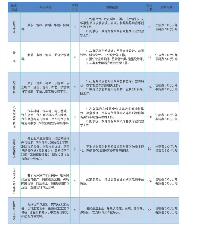 三门峡市陕州区中等专业学校招生章程