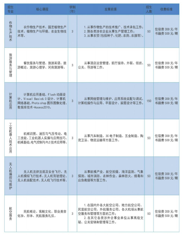 三門(mén)峽市陜州區(qū)中等專業(yè)學(xué)校招生章程