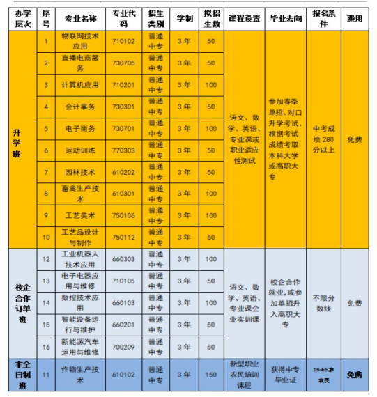 许昌市建安区职业中等专业学校招生章程