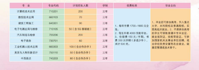 商水县第二职业中等专业学校招生章程