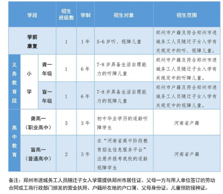 鄭州市盲聾啞學校招生章程