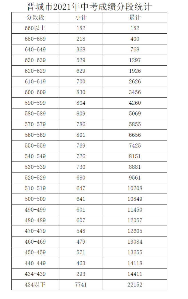 2021山西晉城中考成績(jī)分段統(tǒng)計(jì)表