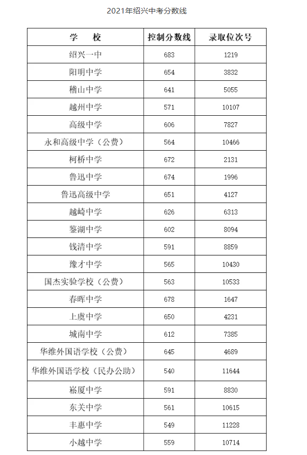 2021浙江紹興市區中考分數線公布