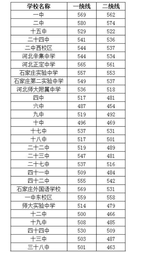 2021河北石家庄中考各普高录取分数线公布