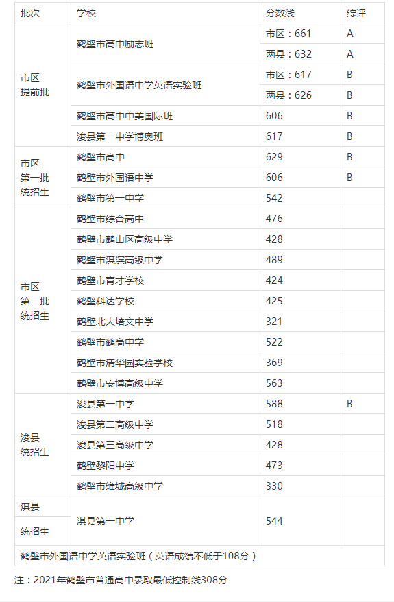 河南鹤壁中考统招生录取分数线公布