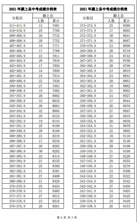 2021安徽阜陽中考成績一分一段表 中考成績排名