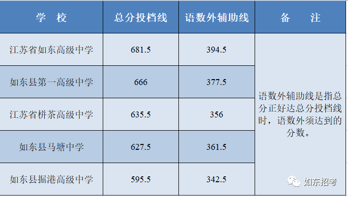 2021南通如東中考普通高中錄取分數線公布