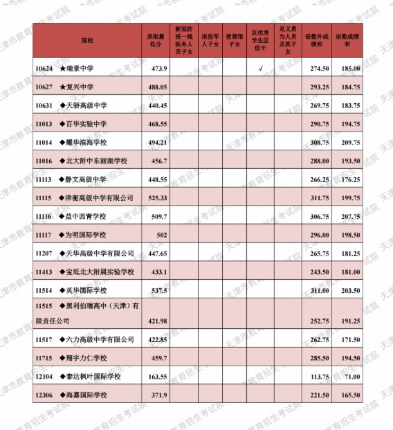 2021天津市中考其他批次最低錄取分?jǐn)?shù)線公布