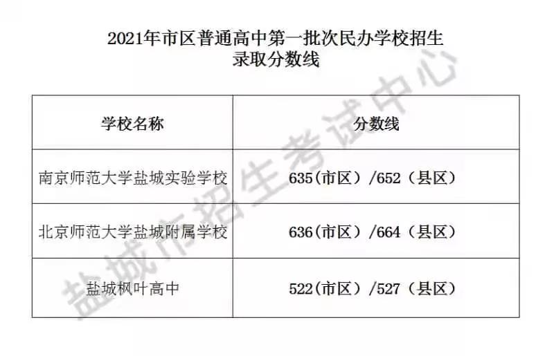 2021鹽城中考普高錄取分數線公布