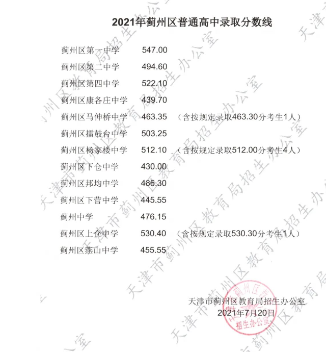 2021天津蓟州区中考普高录取分数线公布