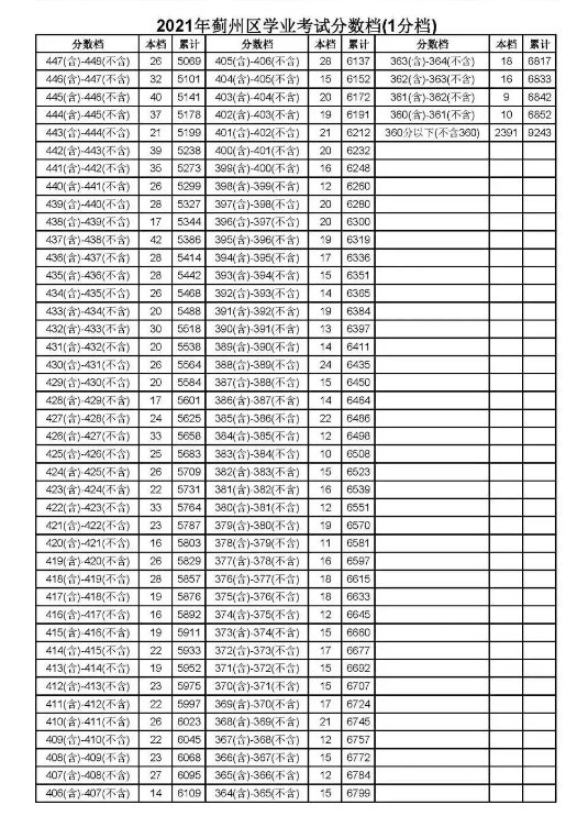 2021天津市蓟州区中考一分一段表 中考成绩排名