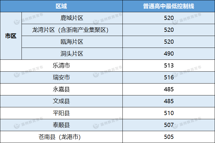 2021浙江溫州普通高中最低控制線公布