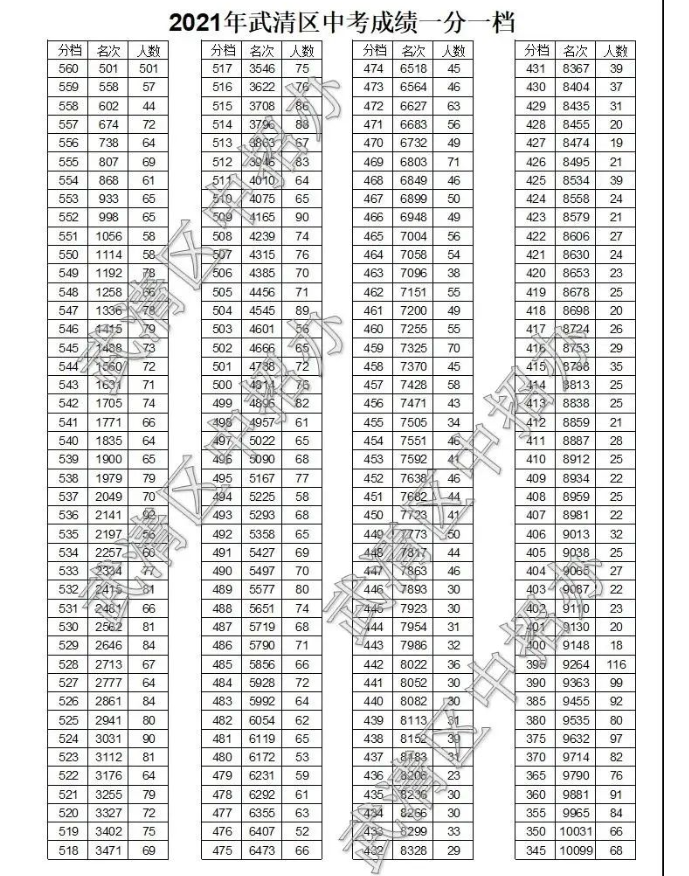 2021天津市武清區中考一分一段表 中考成績排名