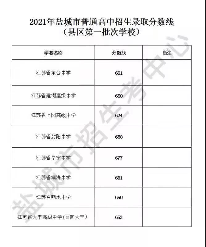 2021鹽城中考普高錄取分數線公布