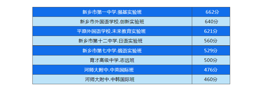 2021河南新乡中考提前批录取分数线公布