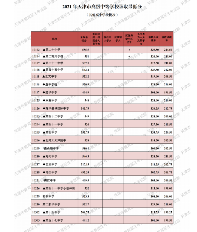 2021天津市中考其他批次最低錄取分數線公布