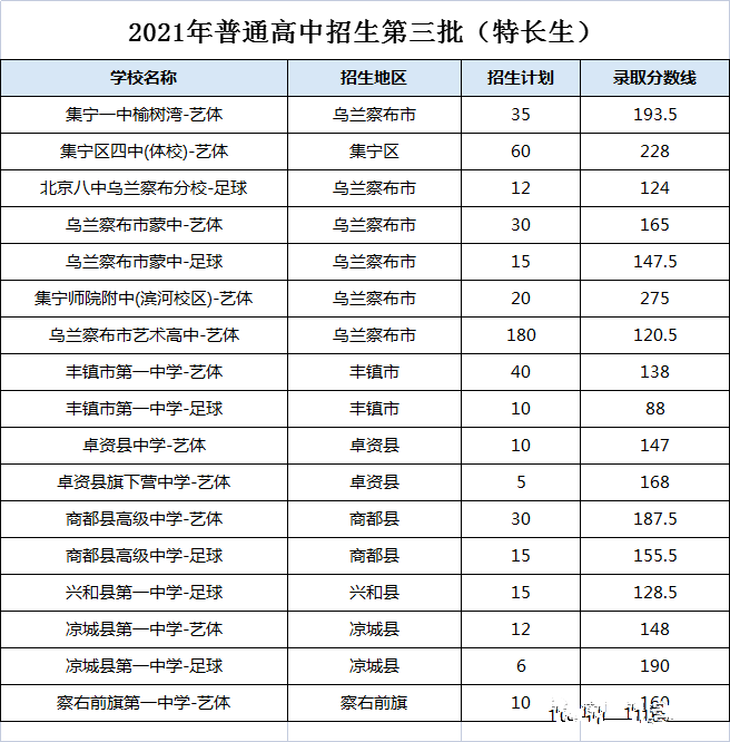 2021乌兰察布普高第三批特长生分数线公布