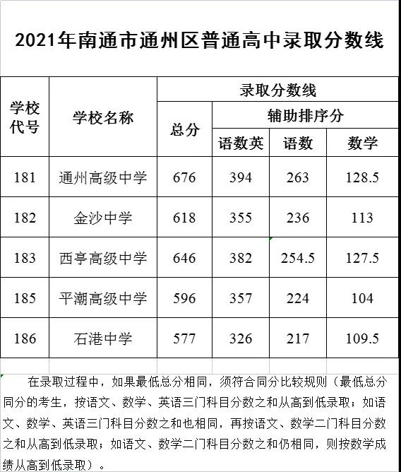 2021南通通州中考普通高中录取分数线公布