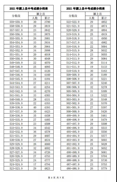 2021安徽阜阳中考成绩一分一段表 中考成绩排名