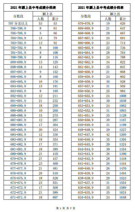 2021安徽阜阳中考成绩一分一段表 中考成绩排名