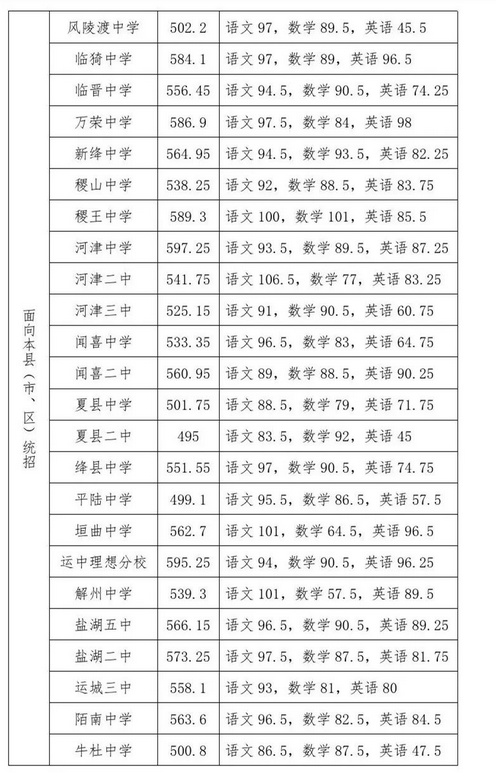 2021山西运城普高第二批次预估分数线公布