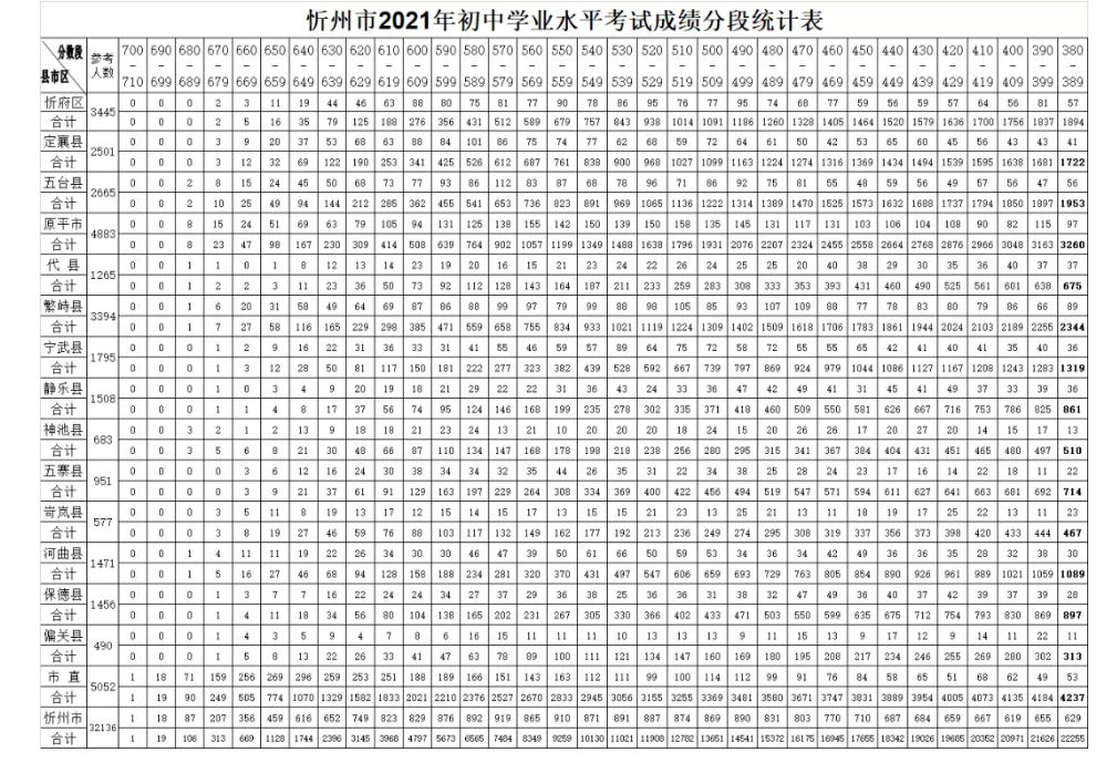 2021山西忻州中考成績分段統計表