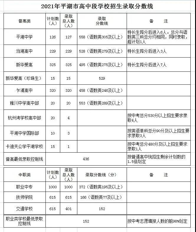 2021嘉興平湖市中考錄取分數線公布