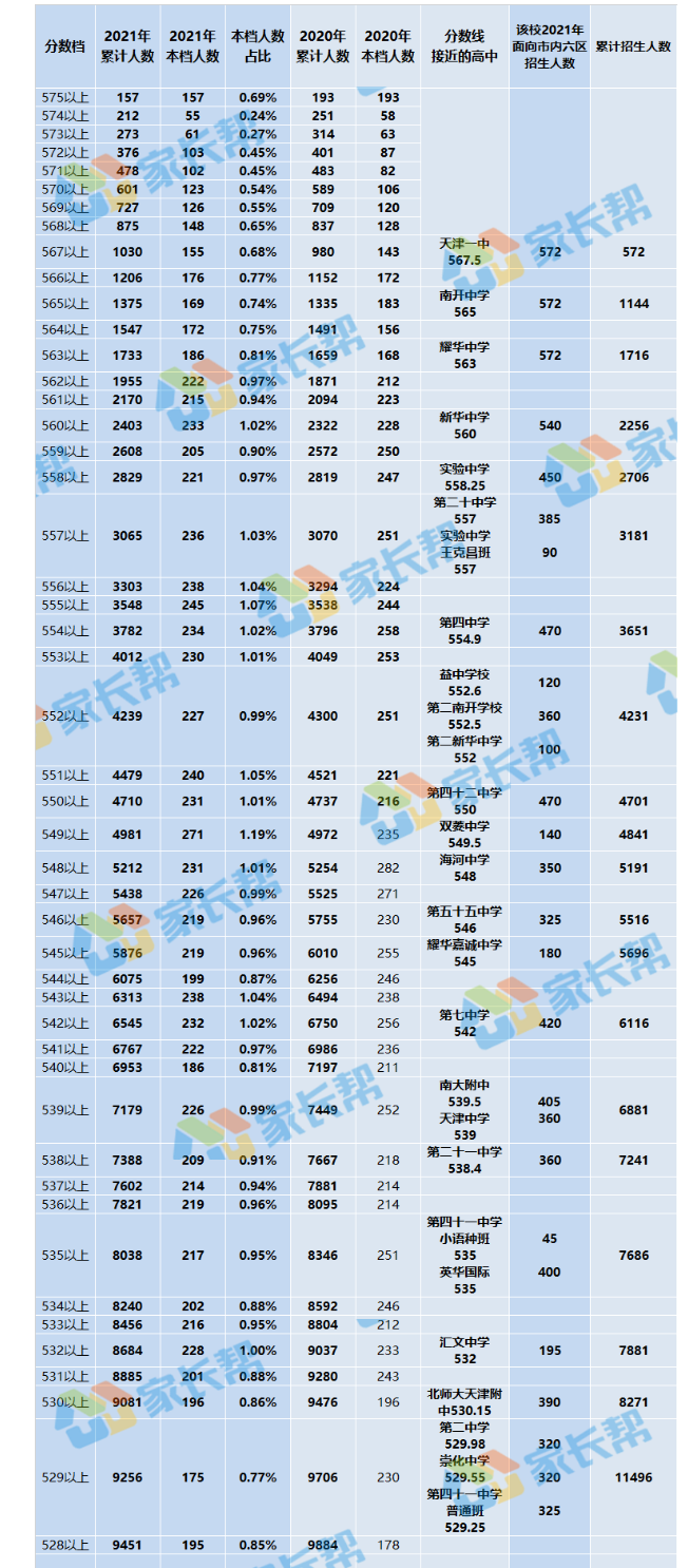 2021天津市内六区中考一分一段表 中考成绩排名