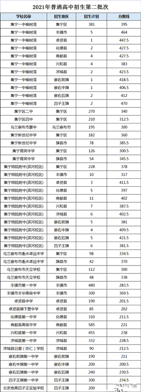 2021烏蘭察布普高第二批次錄取分數線公布