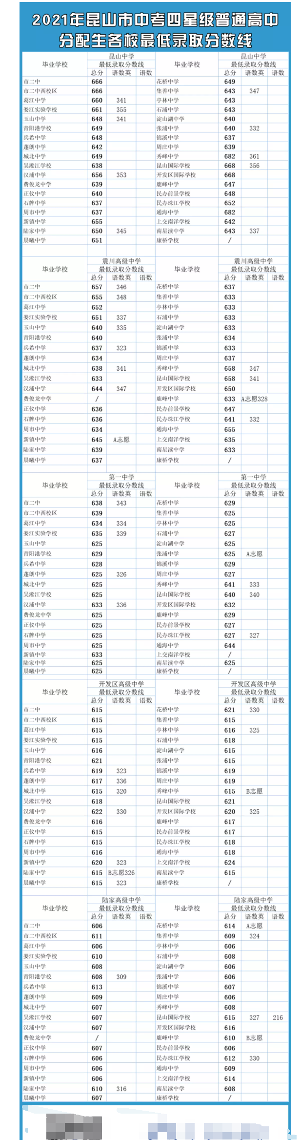 2021苏州昆山四星级普高分配生最低录取分数线