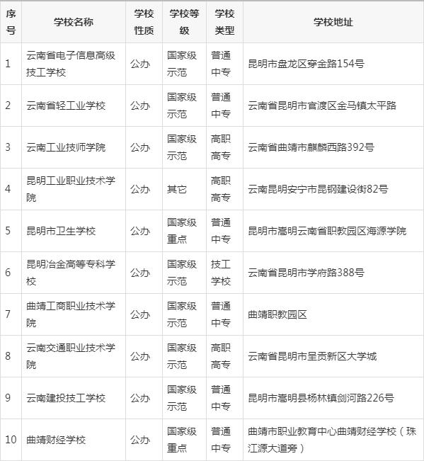 云南省公办中专学校有哪些 学校简介