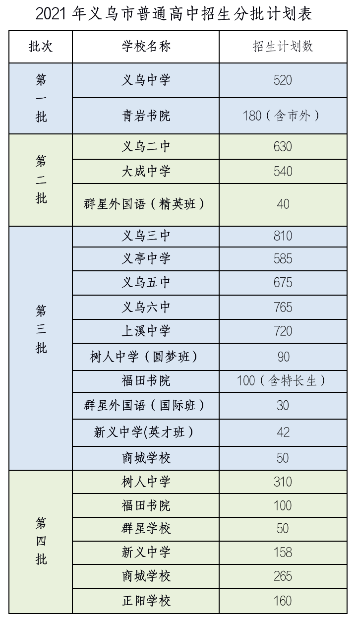 2021年義烏普通高中中考錄取分數線公布