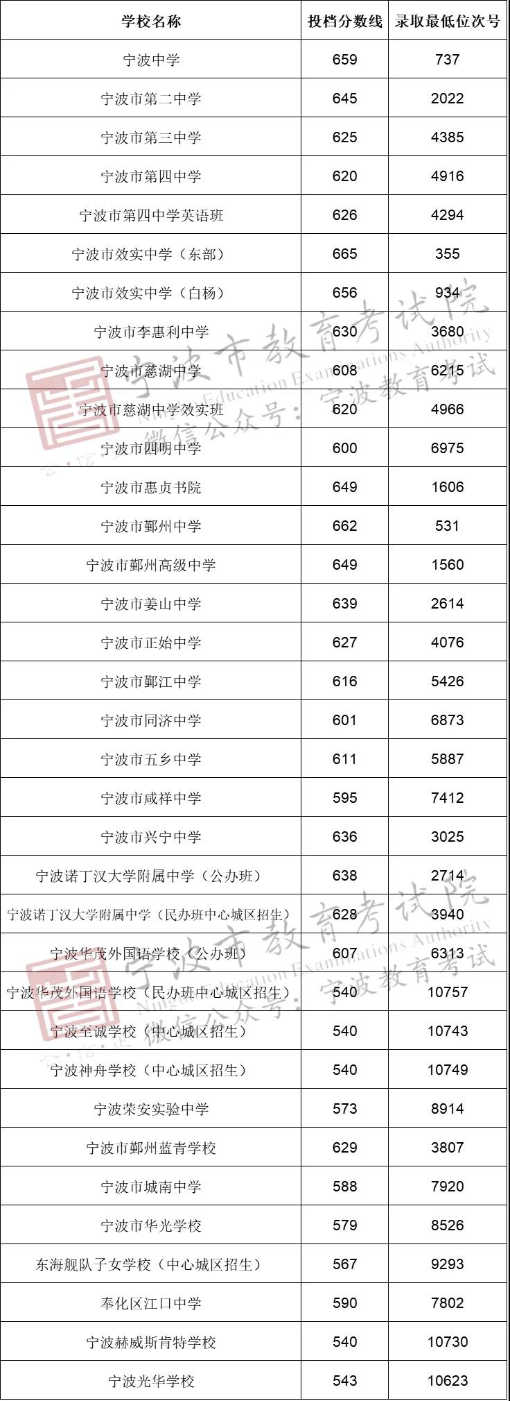 宁波市直属普通高中(统招)投档分数线