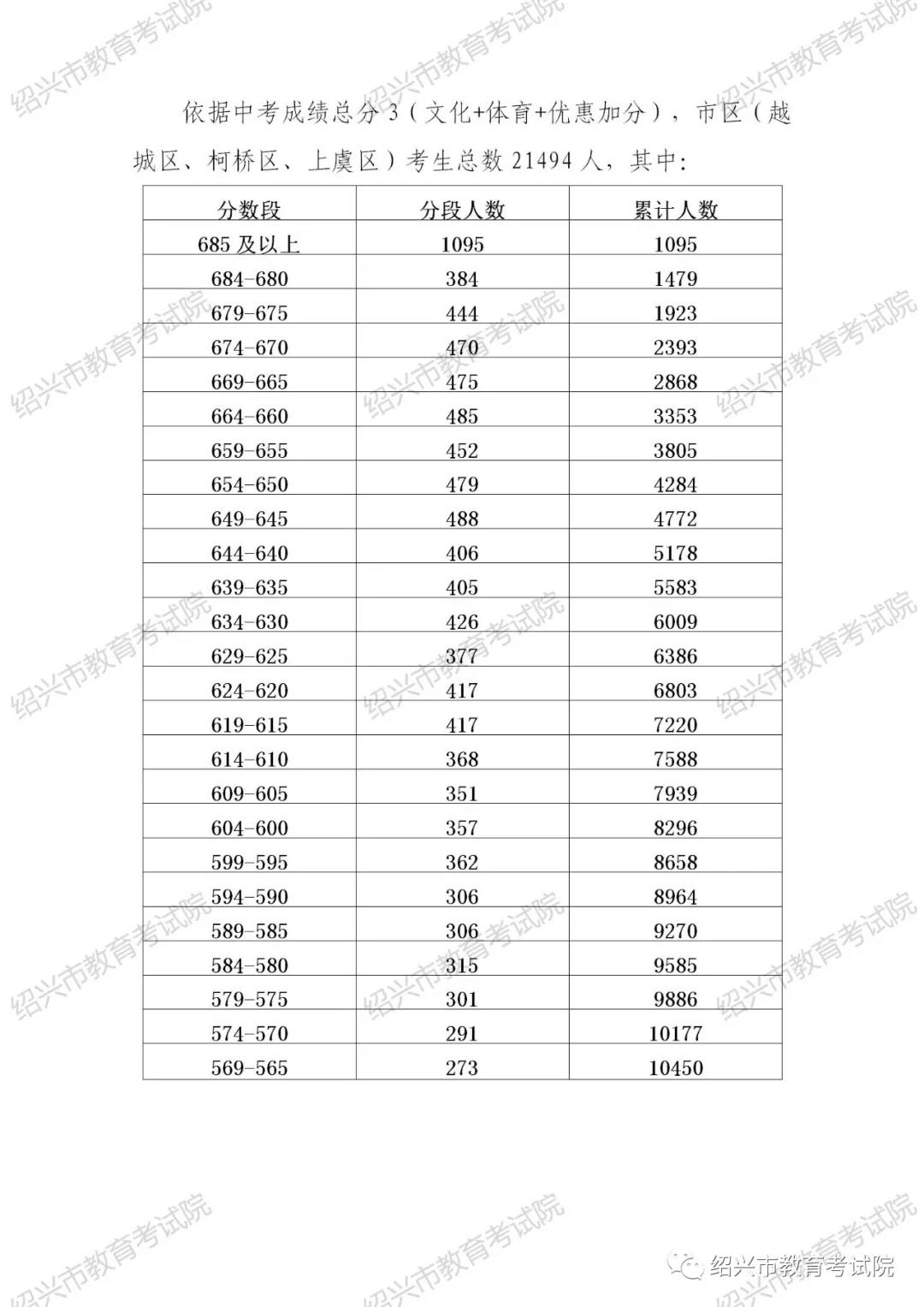 2021年绍兴中考分数段统计表 中考成绩排名