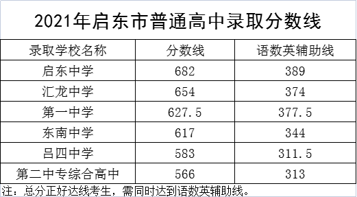 江蘇南通啟東中考普通高中錄取分數(shù)線