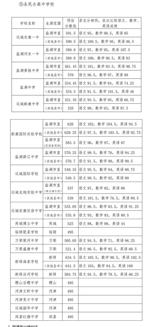 2021山西运城普高第二批次预估分数线公布