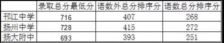 2021扬州中考邗江区统招生分数线公布