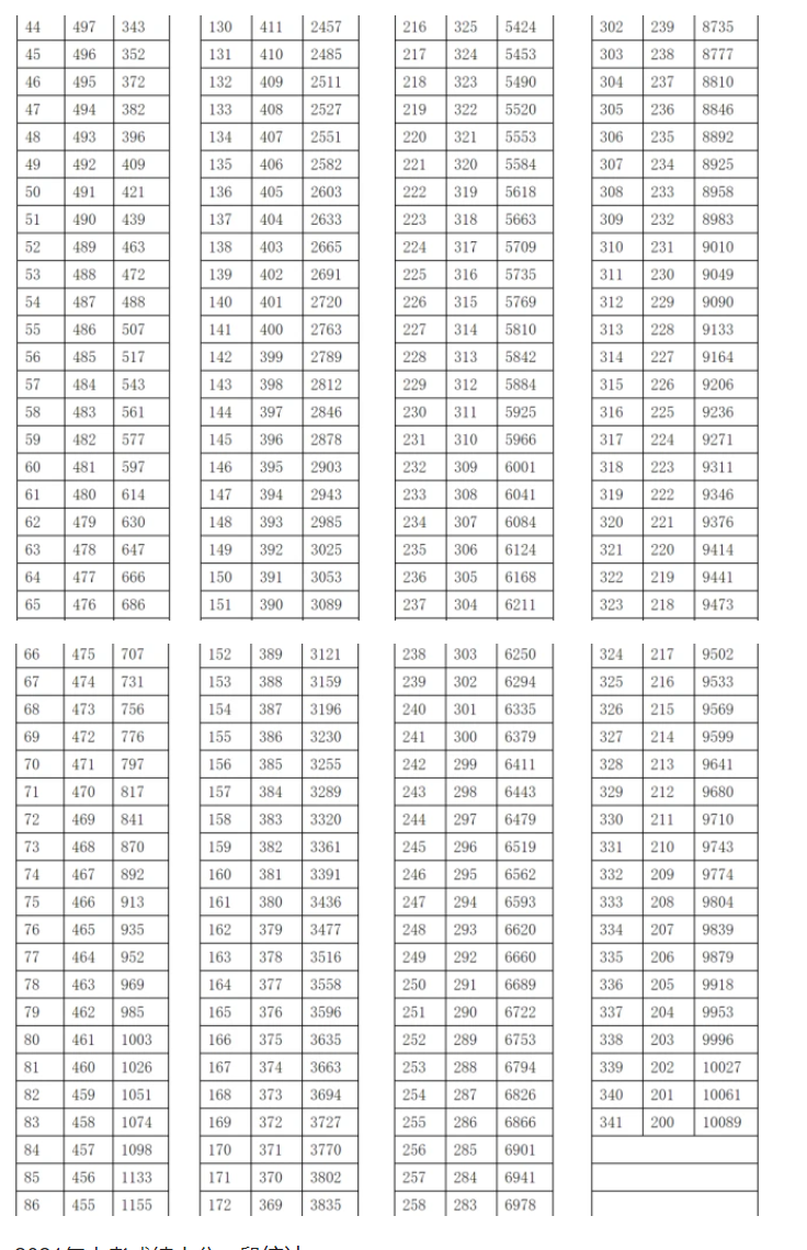 2021内蒙古乌兰察布中考成绩一分一段统计表公布