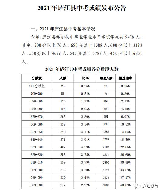 2021合肥廬江中考分數(shù)段統(tǒng)計表 中考成績排名