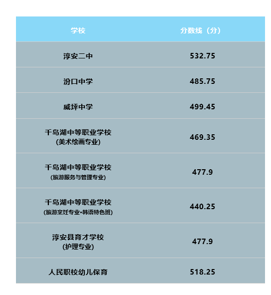 2021浙江杭州淳安县中考录取分数线公布