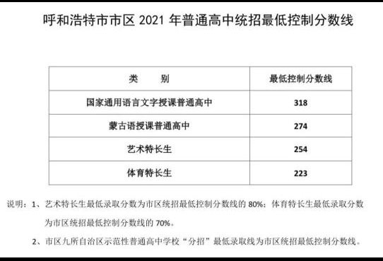 2021呼和浩特中考市区普高统招最低控制线公布