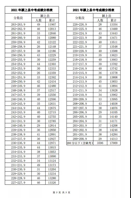 2021安徽阜阳中考成绩一分一段表 中考成绩排名