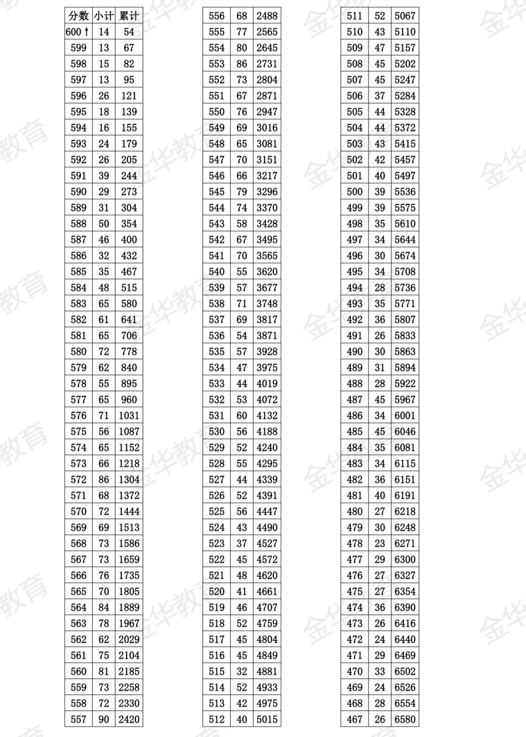 2021金華市區(qū)中考成績一分一段表公布