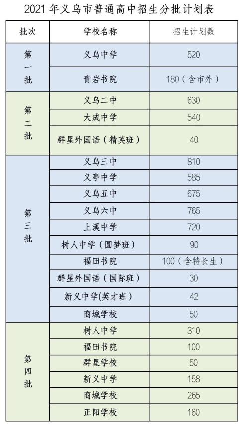 浙江义乌市2021年中考分数线公布