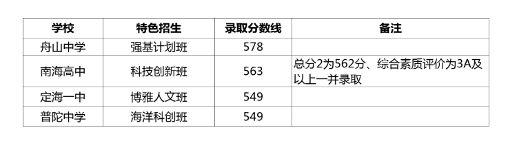 2021舟山中考普高特色招生錄取分數線公布