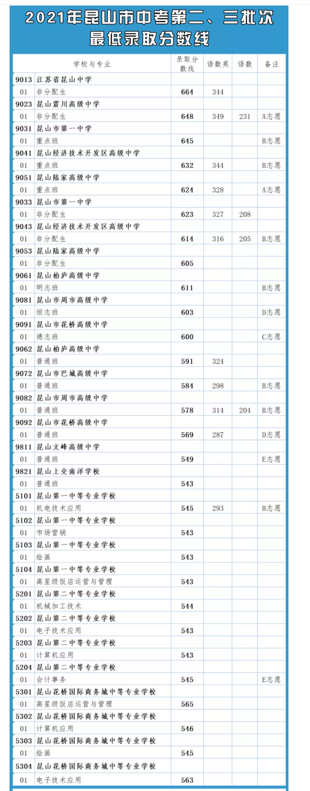 2021苏州昆山中考第二三批次最低录取分数线公布