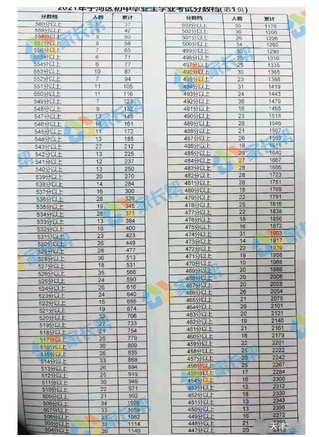 2021天津市寧河區中考一分一段表 中考成績排名