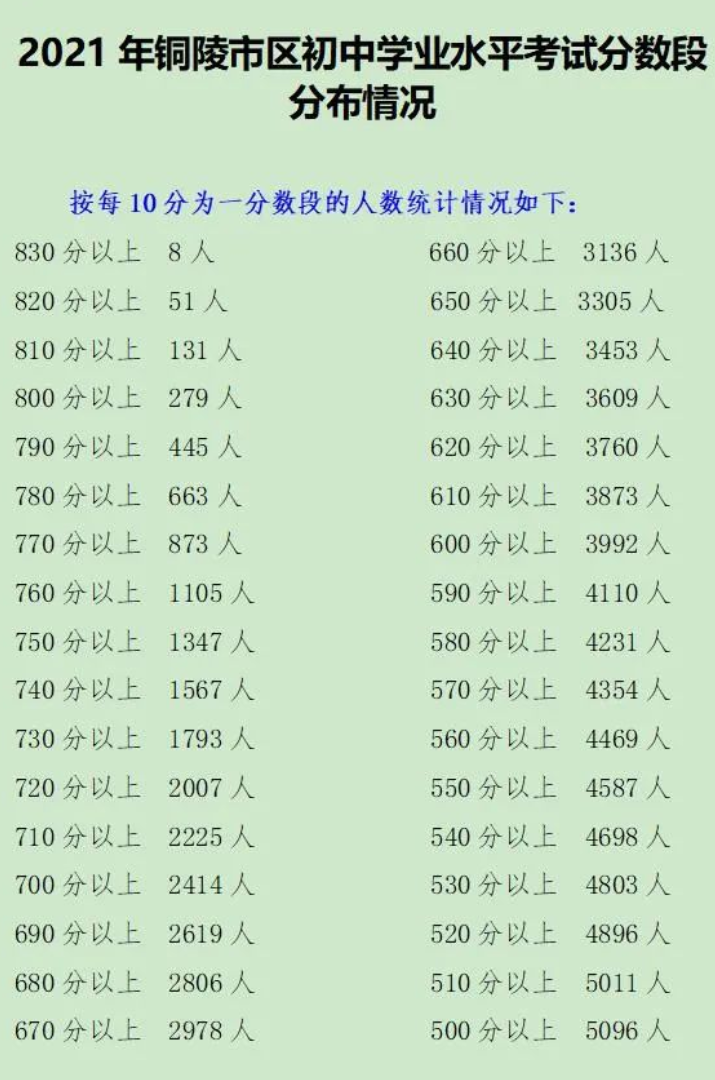 2021安徽铜陵中考分数段统计表