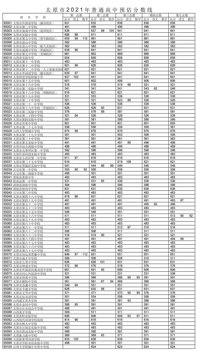 2021山西太原普高预估分数线公布