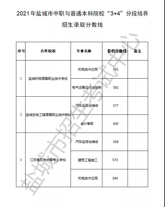 2021盐城中职与3+4分段培养录取分数线